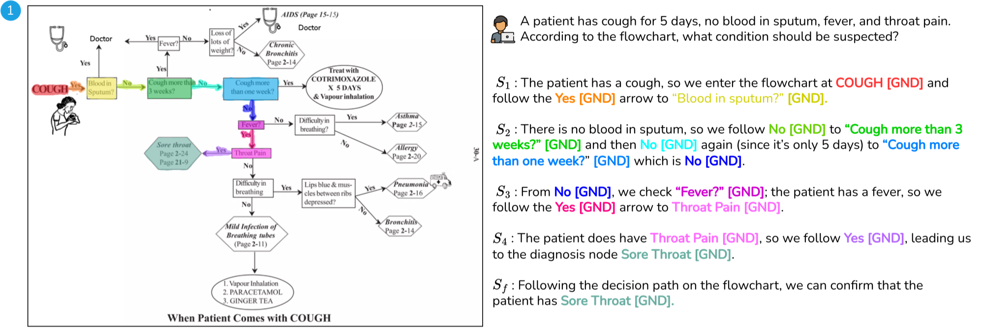 Grounded CoT on a medical flowchart